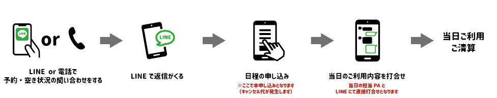 LINEor電話で予約・空き状況の問い合わせをする→LINEで返信が来る→日程の申し込み ※ここで本申し込みとなります(キャンセル代が発生します）→当日のご利用内容を打合わせ 当日の担当PAとLINEにて直接打ち合わせとなります→当日ご利用精算