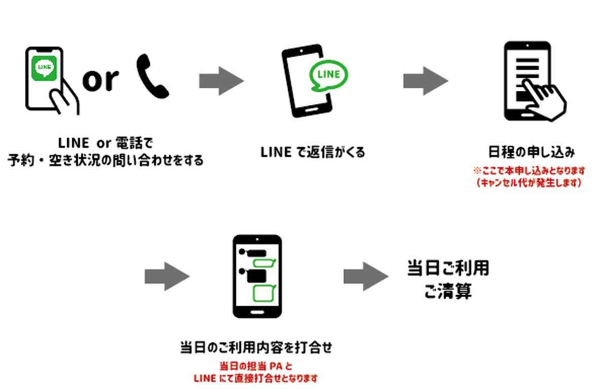 LINEor電話で予約・空き状況の問い合わせをする→LINEで返信が来る→日程の申し込み ※ここで本申し込みとなります(キャンセル代が発生します）→当日のご利用内容を打合わせ 当日の担当PAとLINEにて直接打ち合わせとなります→当日ご利用精算