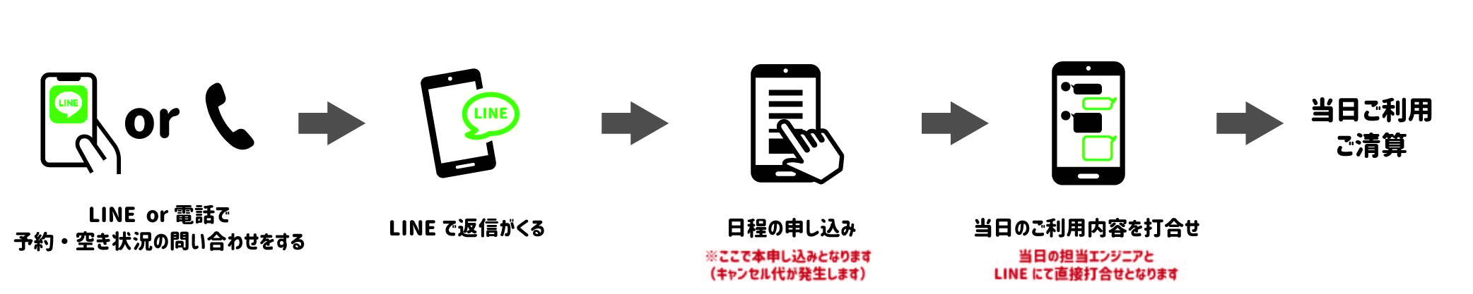 LINEor電話で予約・空き状況の問い合わせをする→LINEで返信が来る→日程の申し込み ※ここで本申し込みとなります(キャンセル代が発生します）→当日のご利用内容を打合わせ 当日の担当PAとLINEにて直接打ち合わせとなります→当日ご利用精算