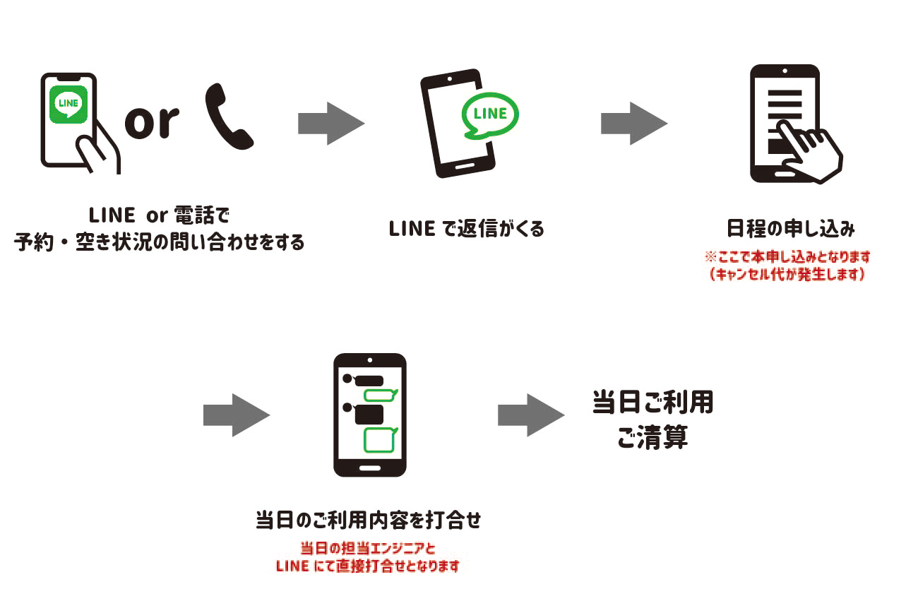 LINEor電話で予約・空き状況の問い合わせをする→LINEで返信が来る→日程の申し込み ※ここで本申し込みとなります(キャンセル代が発生します）→当日のご利用内容を打合わせ 当日の担当PAとLINEにて直接打ち合わせとなります→当日ご利用精算