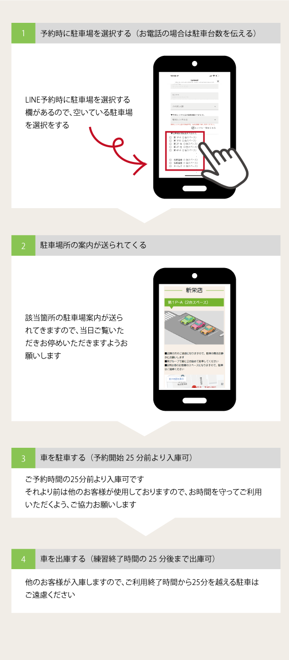 1.予約時に駐車場を選択する(お電話の場合は駐車台数を伝える） LINE予約時に駐車場を選択する蘭があるので、空いている駐車場を選択する　2.駐車場所の案内が送られてくる 当該箇所の駐車場案内が送られてきますので、当日ご覧いただきお停めいただきますようお願いします　3.車を駐車する(予約開始より25分前より入庫可） ご予約時間の25分前より入庫可です それより前は他のお客様が使用いたしておりますので、お時間を守ってご利用いただくよう、ご協力お願いします　4.車を出庫する　他のお客様が入庫しますので、ご利用終了時間から25分を超える駐車はご遠慮ください